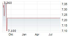 GREENYARD NV Chart 1 Jahr