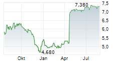 GREENYARD NV Chart 1 Jahr