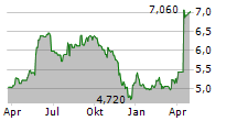 GREENYARD NV Chart 1 Jahr