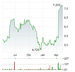 GREENYARD Aktie Chart 1 Jahr