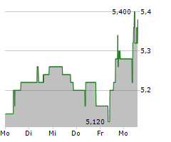 GREENYARD NV Chart 1 Jahr