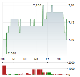 GREENYARD Aktie 5-Tage-Chart