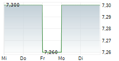 GREENYARD NV 5-Tage-Chart