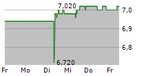 GREENYARD NV 5-Tage-Chart