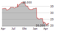 GREGGS PLC Chart 1 Jahr