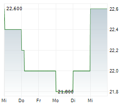 GREGGS PLC Chart 1 Jahr