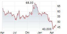 GREIF INC Chart 1 Jahr