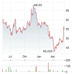 GREIF Aktie Chart 1 Jahr