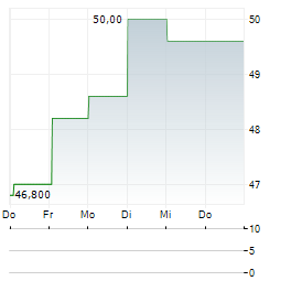 GREIF Aktie 5-Tage-Chart