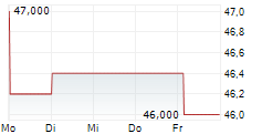 GREIF INC 5-Tage-Chart