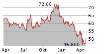 GREIF INC CL B Chart 1 Jahr