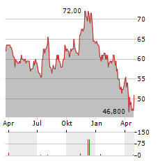 GREIF INC CL B Aktie Chart 1 Jahr