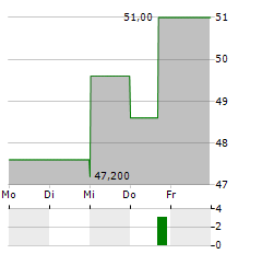 GREIF INC CL B Aktie 5-Tage-Chart