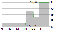 GREIF INC CL B 5-Tage-Chart