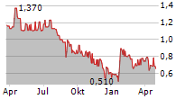 GREIFFENBERGER AG Chart 1 Jahr