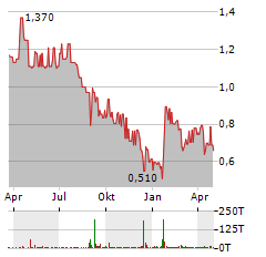 GREIFFENBERGER Aktie Chart 1 Jahr