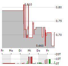 GREIFFENBERGER Aktie 5-Tage-Chart