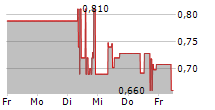 GREIFFENBERGER AG 5-Tage-Chart