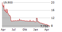 GREMI MEDIA SA Chart 1 Jahr