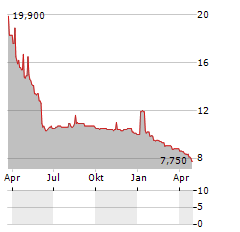 GREMI MEDIA Aktie Chart 1 Jahr