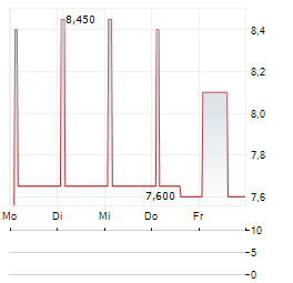 GREMI MEDIA Aktie 5-Tage-Chart