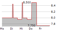 GREMI MEDIA SA 5-Tage-Chart