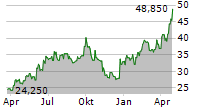 GRENERGY RENOVABLES SA Chart 1 Jahr