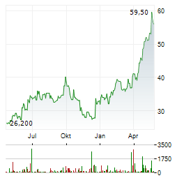 GRENERGY RENOVABLES Aktie Chart 1 Jahr