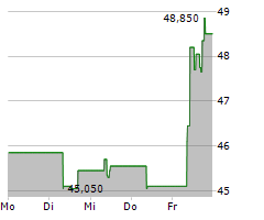 GRENERGY RENOVABLES SA Chart 1 Jahr