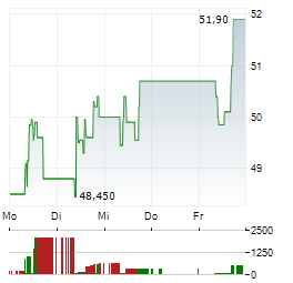 GRENERGY RENOVABLES Aktie 5-Tage-Chart