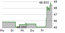 GRENERGY RENOVABLES SA 5-Tage-Chart