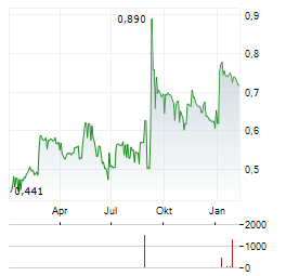 GRENEVIA Aktie Chart 1 Jahr