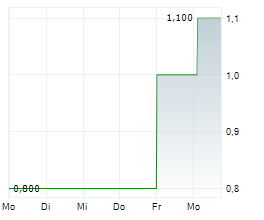 GRENEVIA SA Chart 1 Jahr