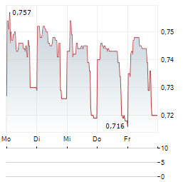 GRENEVIA Aktie 5-Tage-Chart