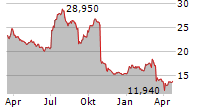 GRENKE AG Chart 1 Jahr