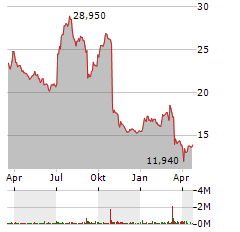 GRENKE AG Jahres Chart