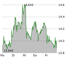 GRENKE AG Chart 1 Jahr