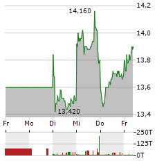 GRENKE Aktie 5-Tage-Chart