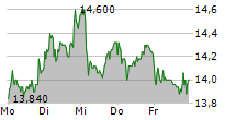 GRENKE AG 5-Tage-Chart