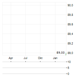 GRENOBLOISE DELECTRONIQUE ET DAUTOMATISMES Aktie Chart 1 Jahr