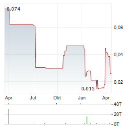 GREY MATTERS HEALTH Aktie Chart 1 Jahr