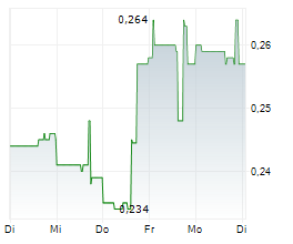 GREY MATTERS HEALTH INC Chart 1 Jahr