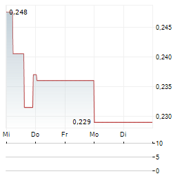 GREY MATTERS HEALTH Aktie 5-Tage-Chart