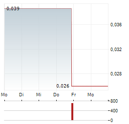 GREY MATTERS HEALTH Aktie 5-Tage-Chart