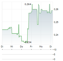 GREY MATTERS HEALTH Aktie 5-Tage-Chart
