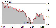 GREYSTONE HOUSING IMPACT INVESTORS LP Chart 1 Jahr