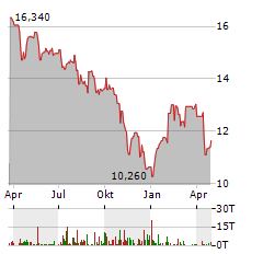 GREYSTONE HOUSING IMPACT INVESTORS Aktie Chart 1 Jahr