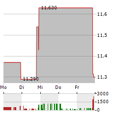 GREYSTONE HOUSING IMPACT INVESTORS Aktie 5-Tage-Chart