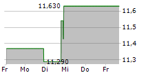 GREYSTONE HOUSING IMPACT INVESTORS LP 5-Tage-Chart