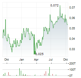 GRG RESOURCES Aktie Chart 1 Jahr